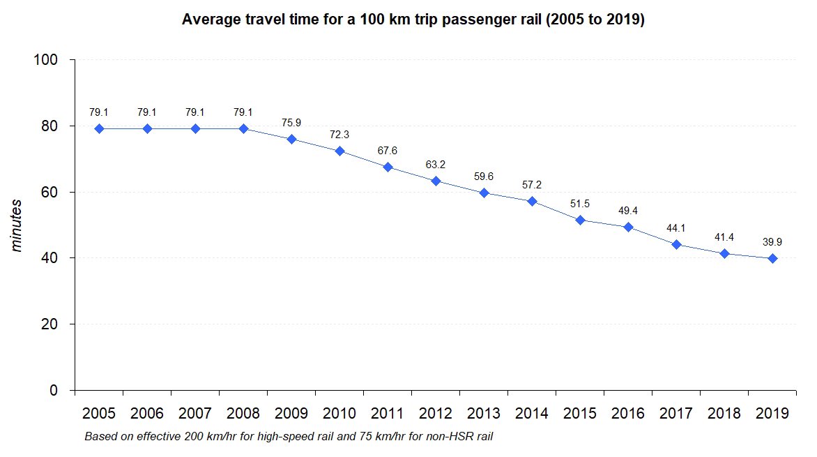 HSR now accounts for the majority of passenger travel in ChinaThe cost of travel has gone up as HSR tickets are ~3x more expensive than non-HSRQuid pro quo is that travel times have fallen by about 50%.