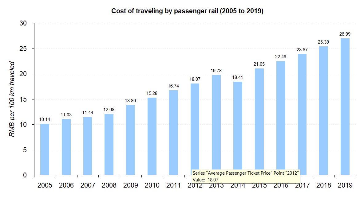 HSR now accounts for the majority of passenger travel in ChinaThe cost of travel has gone up as HSR tickets are ~3x more expensive than non-HSRQuid pro quo is that travel times have fallen by about 50%.