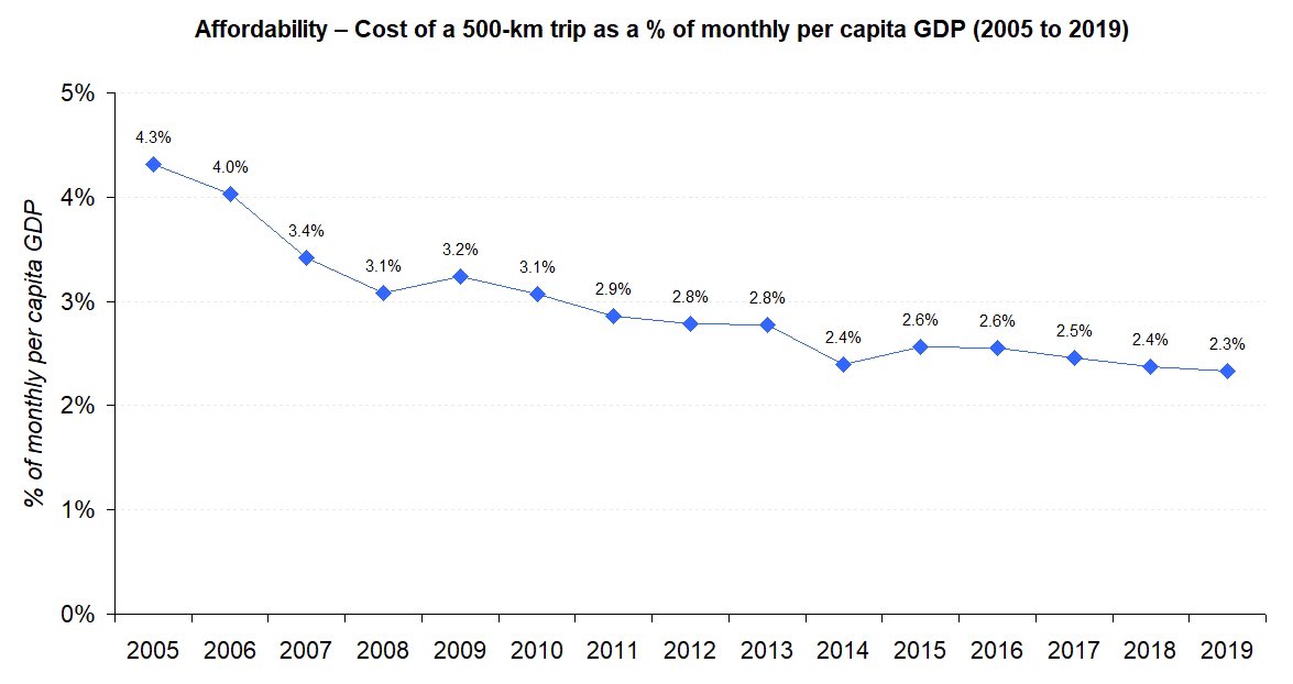 Disposable incomes have risen faster than blended ticket prices and train travel has gotten more affordable over timeIt’s also relatively affordable compared to both domestic air travel transport and HSR in other countries