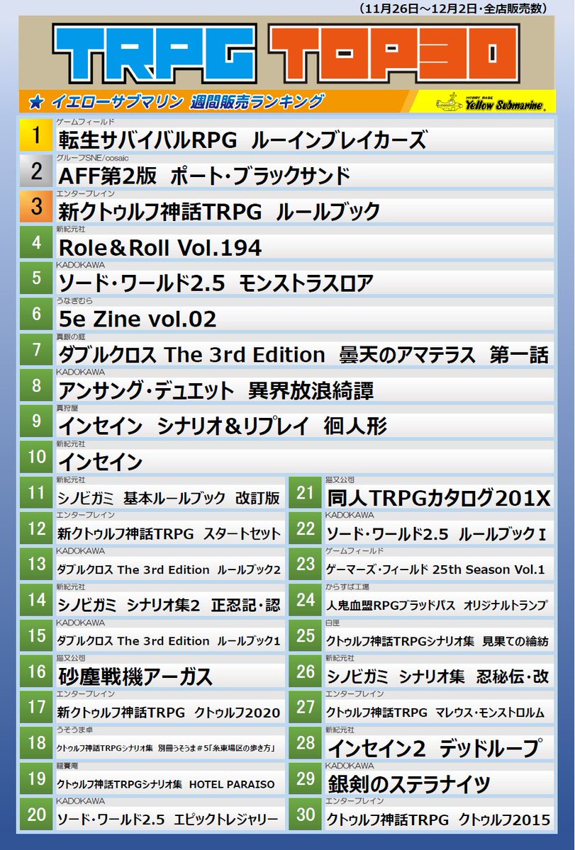 イエローサブマリン秋葉原rpgショップ 最新アナログゲームランキング Top30 週間11 26 12 2 ボードゲーム Trpgの販売数ランキングを更新しました こちらは全店共通の集計です Ysランキング