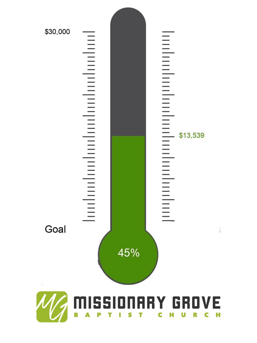 MissionaryGrove's tweet photo. MGBC! Look how much you have given so far for this years Harvest Offering! We are almost half way to our goal! We still have time to give so please pray about giving to this special offering! This goes STRICTLY to our Building fund to pay off the loan early! Thank you! https://t.co/eGGUWccQoG