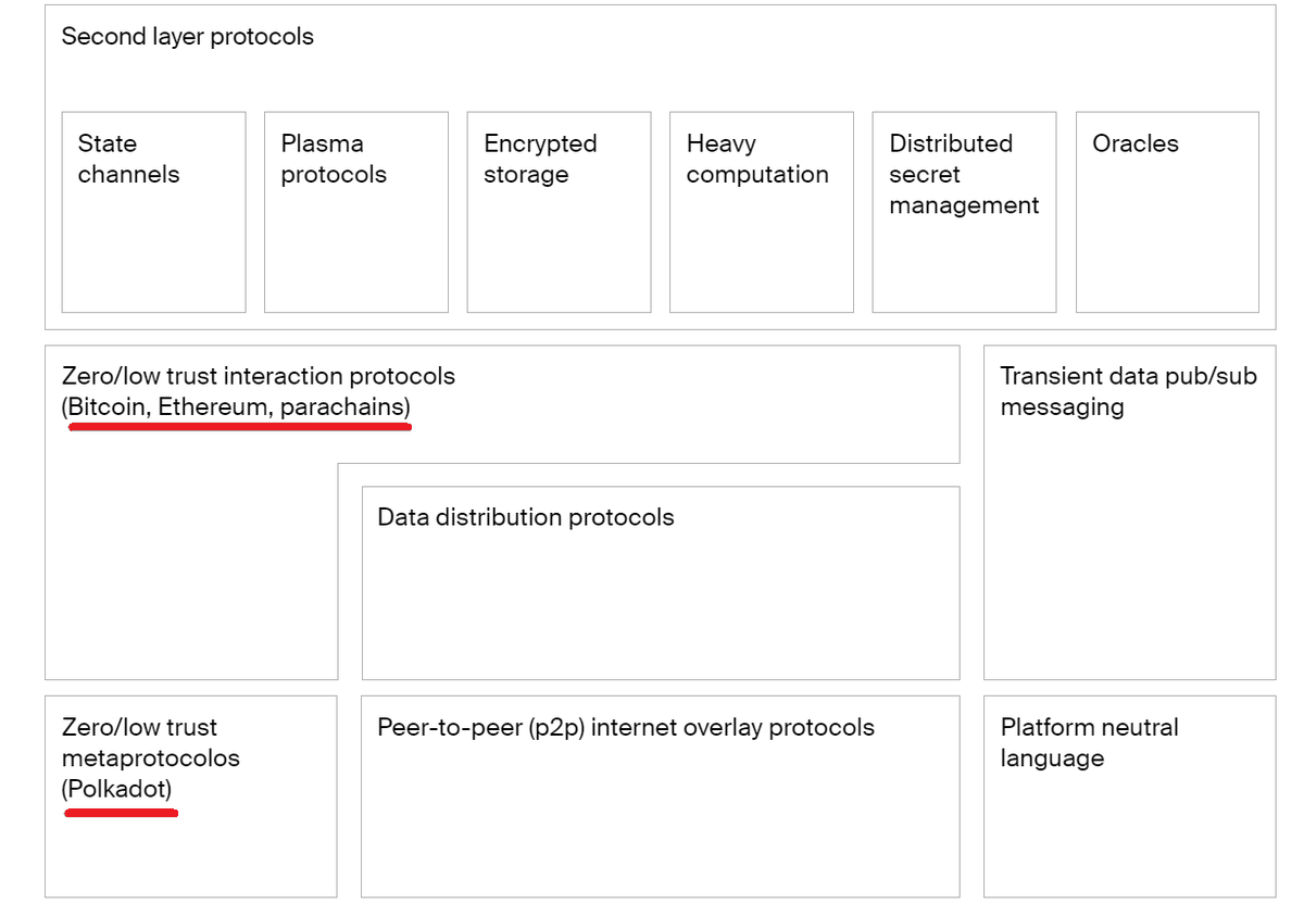 Boozy thoughts on  $DOT after soul searching 1)  $DOT = a "metaprotocol." It spitteth out subprotocols called parachainsParachains sit on the same level as  $ETH +  $BTC (see pic)That leaves  $DOT hovering above them like a six-armed god weaving a tapestry of subprotocols  https://twitter.com/redphonecrypto/status/1334004740531908608