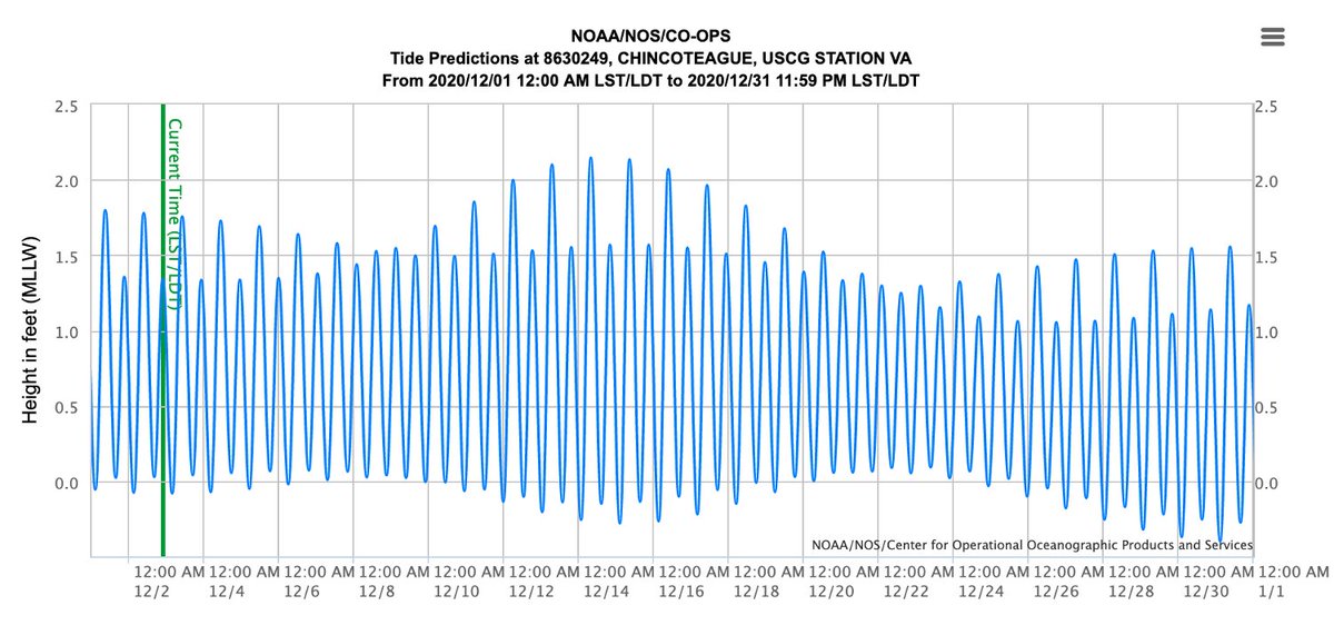 One can de-bunk the idea that the tide facing the Moon is always larger by just looking at the tides for a shoreline just about anywhere on Earth. I picked Chincoteague, VA. 3/n