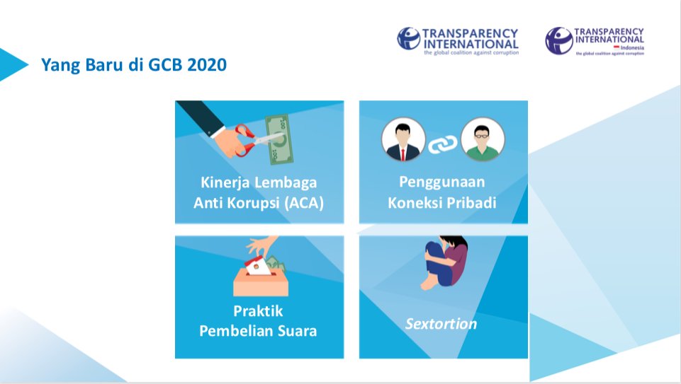TIIndonesia's tweet photo. Ada 4 indikator baru dalam #GCB2020, Salah satunya adalah Sextortion/Pemerasan seksual. Di Indonesia, kasus seperti ini masuk ke dalam kategori pelecehan seksual. Definisi sempit pemerasan hanya soal finansial. Contoh kasus rapid test di bandara https://t.co/P99iMc4JN9