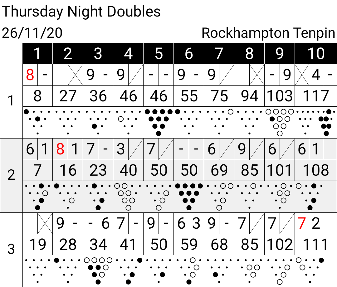 donkbowler's tweet photo. Late post but oh well here are my scores from last Thursday night, yep my scores weren't great and the two double gutters show that, my fundamentals are all over the place and that's what I'm going to start working on ;) #ProjectLefty https://t.co/88rmEzrwL3
