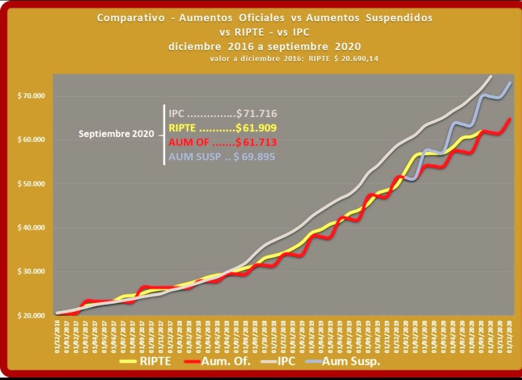 Es claro que si no se hubiera suspendido la aplicación de la fórmula de la Ley 27426, ahora las jubilaciones estarían más cerca de mantener su valor