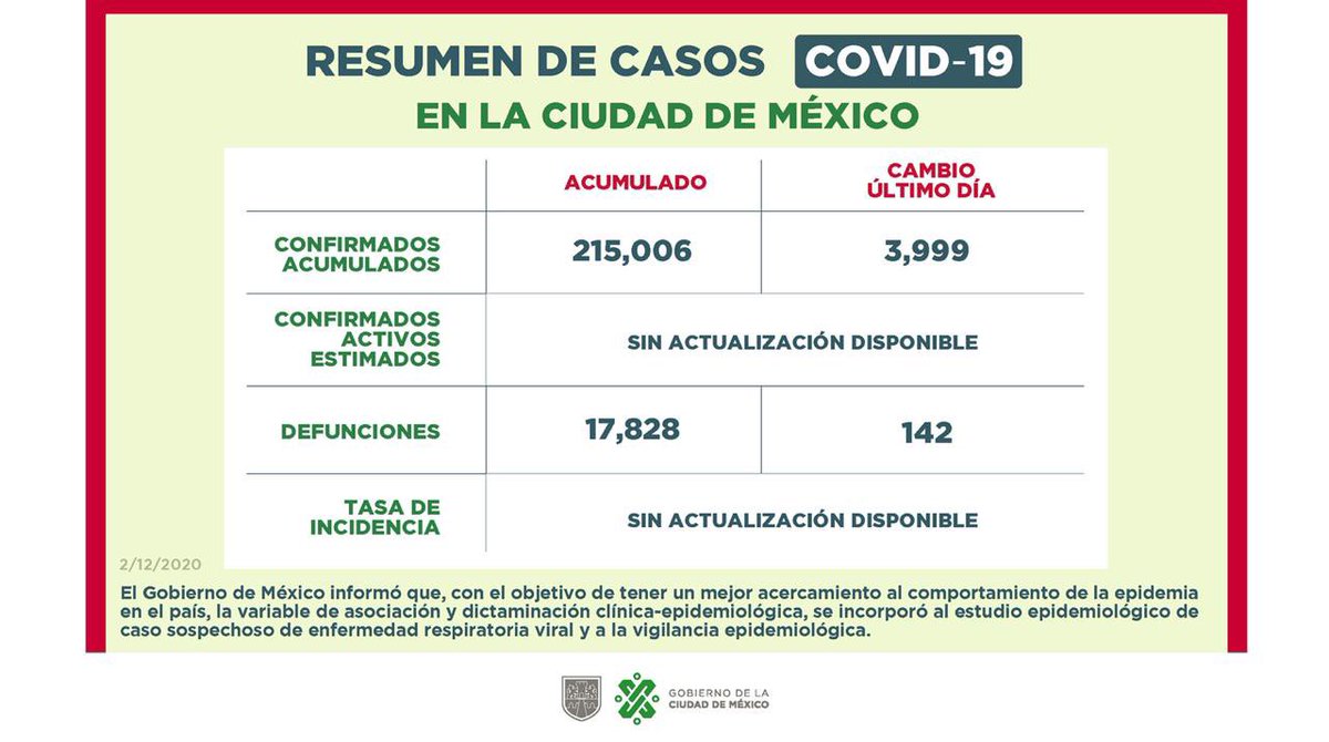 Claudiashein's tweet photo. Buenas noches, les comparto el informe diario de la situación de la Ciudad frente al #Covid19 

https://t.co/dtJPpP36T5

#ProtégeteYProtegeALosDemás https://t.co/fpBiE1eUTu