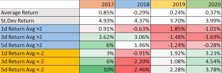 The Fat Ta(i)le of Three Years: a study of returns after high standard deviation eventsThe characters. 2017: The Year of the Glutton.2019: The Year of the Butcher.2020: The Year of the Dip. The plot. Measure >2 and <-2 st. dev readings and their 1/3/5 day returns.