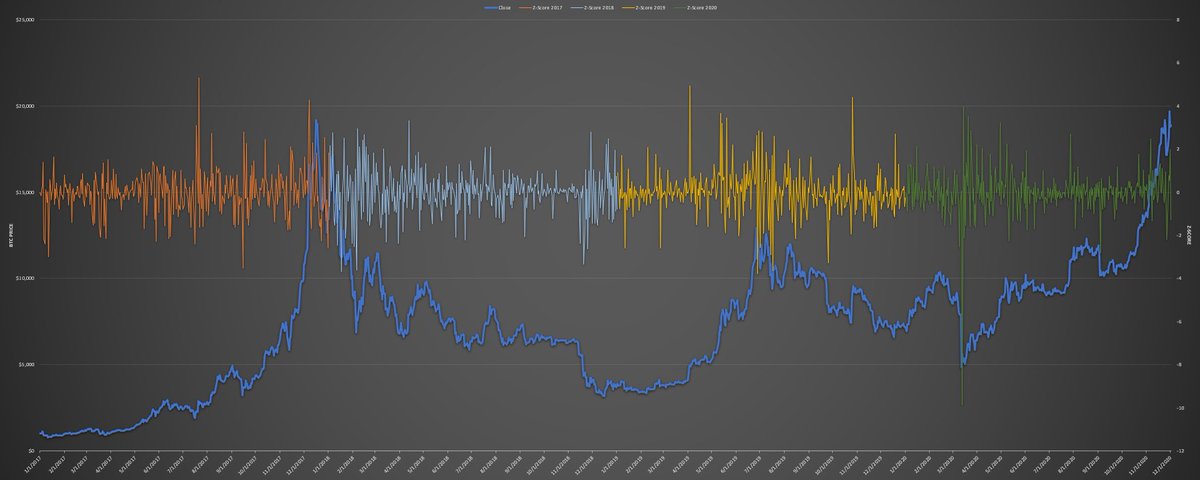 ...but it’s nice to see that reflected in the stats. 2020 has been a wild year, and if you caught the shift in power early, you made a pretty penny holding every BTC you ever purchased. To cap it off, here’s a visualization of all the data with a price overlay. Till next time