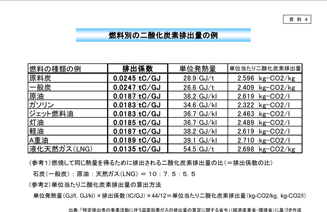 Suomiaaki ガソリン自動車 1lでkm走行可能 1l生成するためのco2排出量は2 6kg 電気自動車 1kwhで約6km走行可能 km走行するためには3kwh必要 3kwh生成するためには 石炭で3 1kg 石油で2 4kgの二酸化炭素を排出 こう考えるとまだ電気自動車に