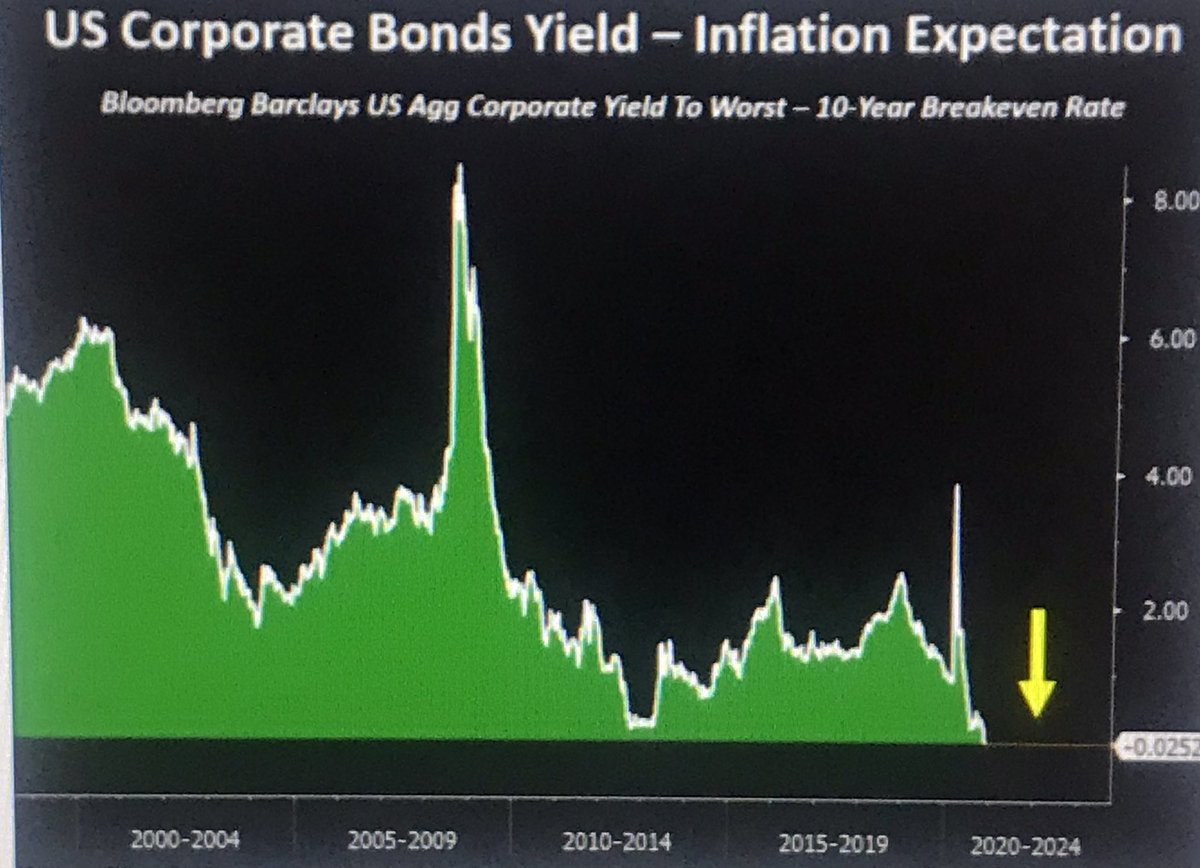 stronaute's tweet photo. US corporate yields are now yielding less than inflation expectation...crazy times...!ok though to sell fixed income nowadays, but you still need a small % in your portfolio for asset allocation purposes.... https://t.co/WJdiAuEamN