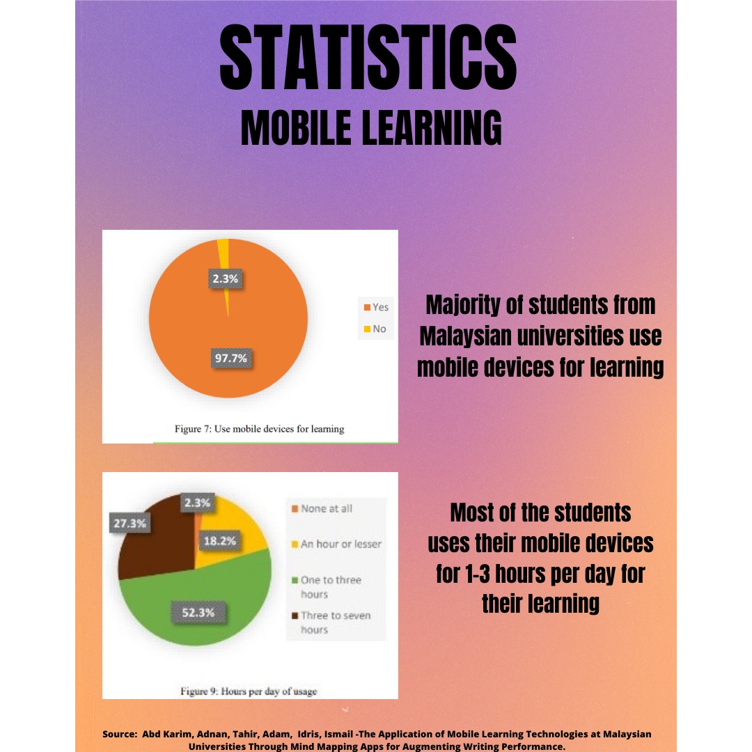 EduMobile_ByteT's tweet photo. These are the students attitude towards mobile learning 👩‍🎓🤳 The research findings shown that the students incorporate mobile devices in improving their writing in english skills.

#bytetech 
#pec700 https://t.co/H18Xx82Pyq