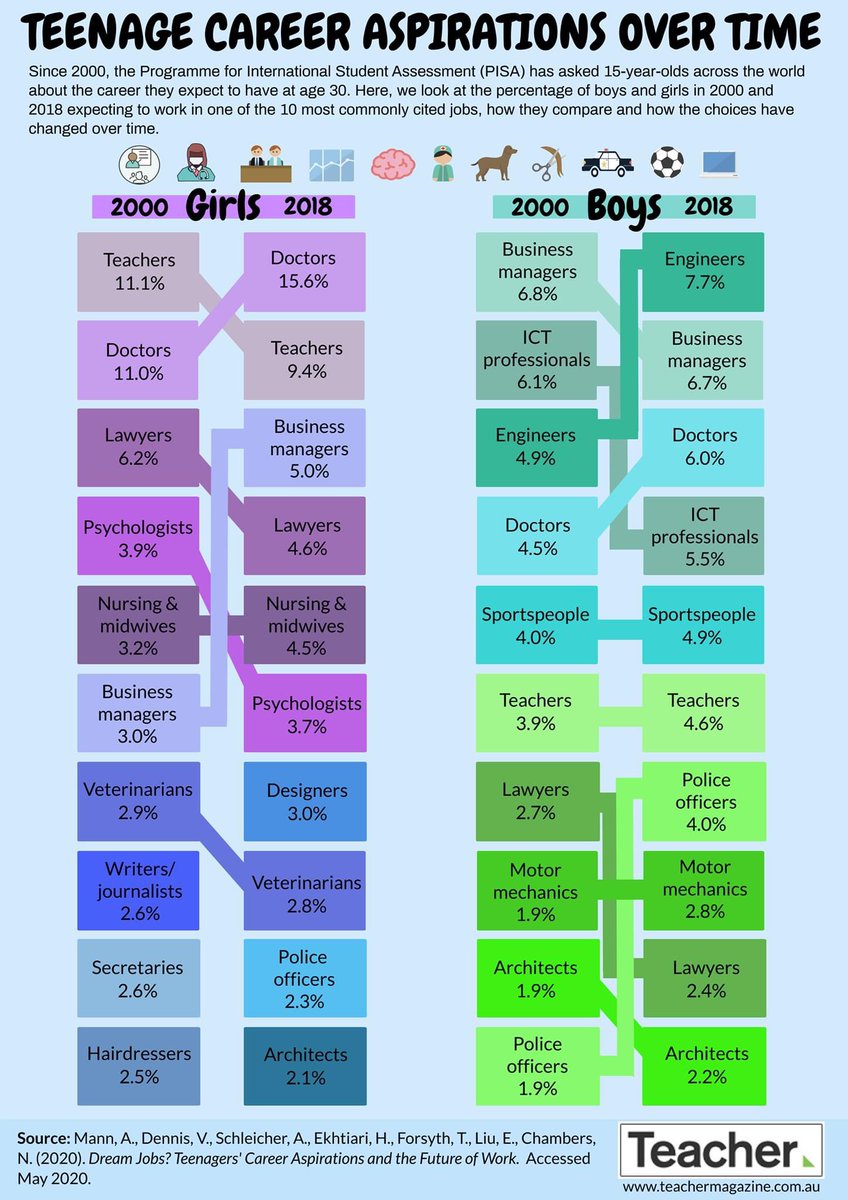 Thanks to Teacher Magazine for this infographic that compares student career aspirations in 2018 with those from 2000. 
Learning about student career aspirations and how to build future focussed skills in students can be reflected on as Teacher Identified PL in your TQI Portal.