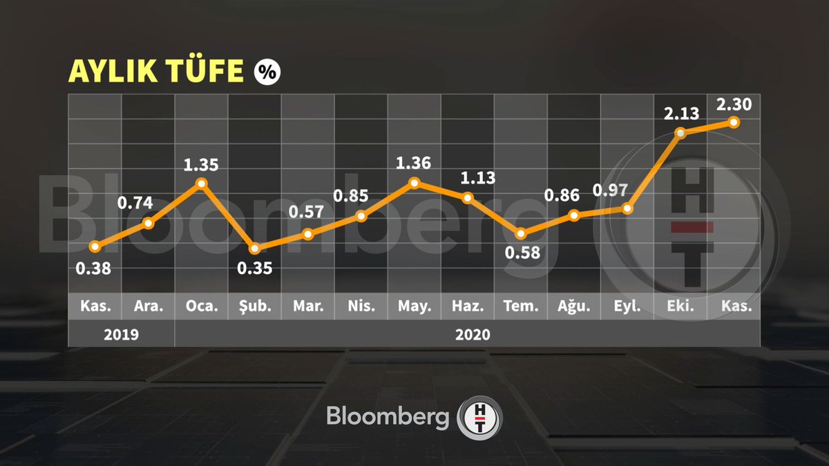 BloombergHT's tweet photo. 📈 Enflasyon Kasım ayında 2020 zirvesini gördü https://t.co/MmH9tEiPMh