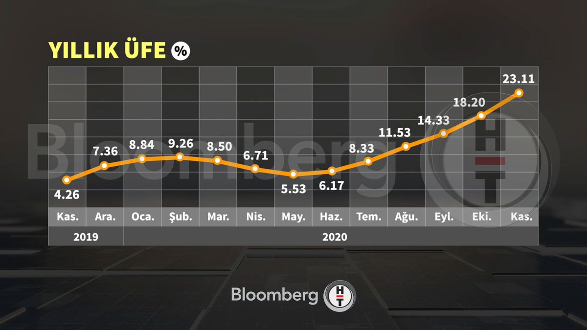 BloombergHT's tweet photo. 📈 Enflasyon Kasım ayında 2020 zirvesini gördü https://t.co/MmH9tEiPMh
