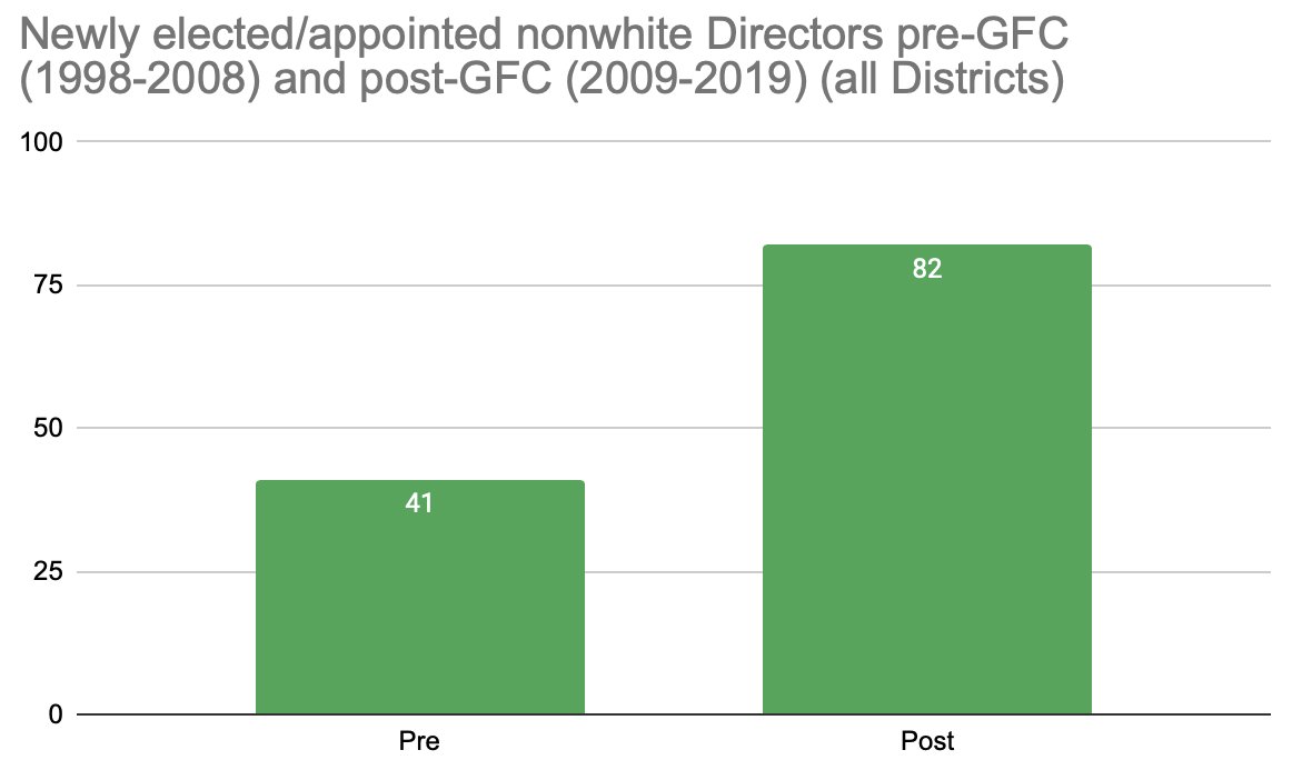 Race:Doubled! ...from 12% to 23% of the total newly elected/appointed directors[12/17]