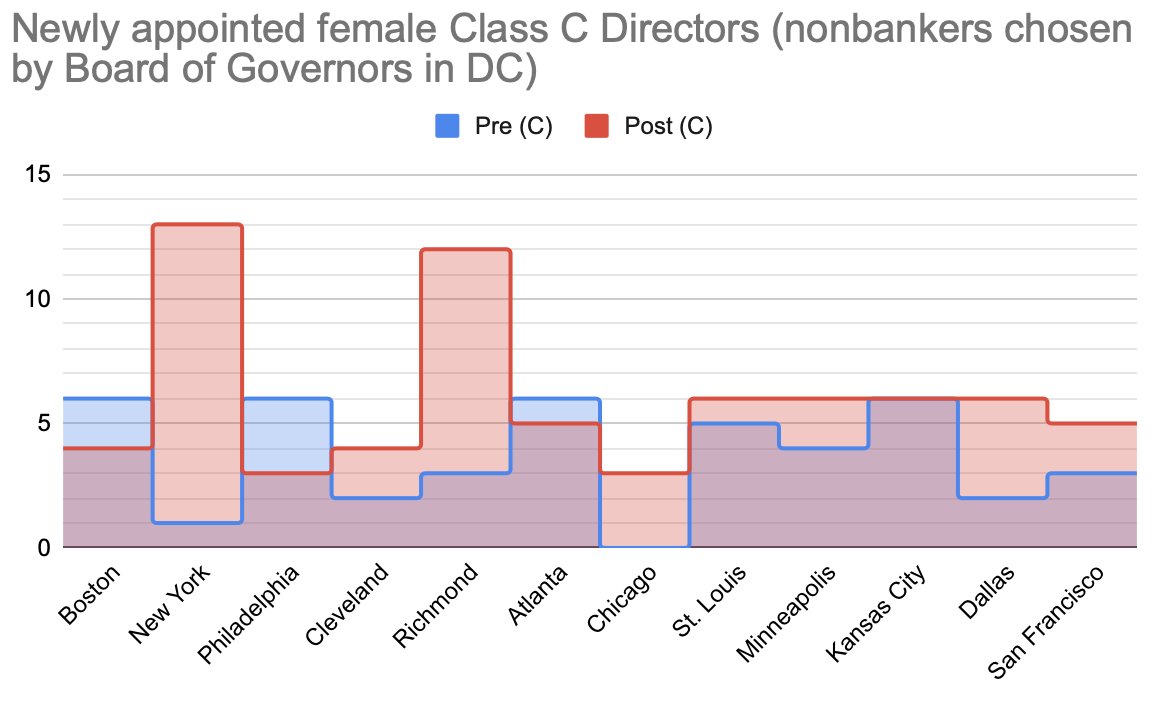 Gender cont.:Sad to see how few female bankersA pattern you’ll see repeated - the Class C directors (the ones appointed by the Fed folks in DC) are way ahead of the people elected by the bankers[11/17]