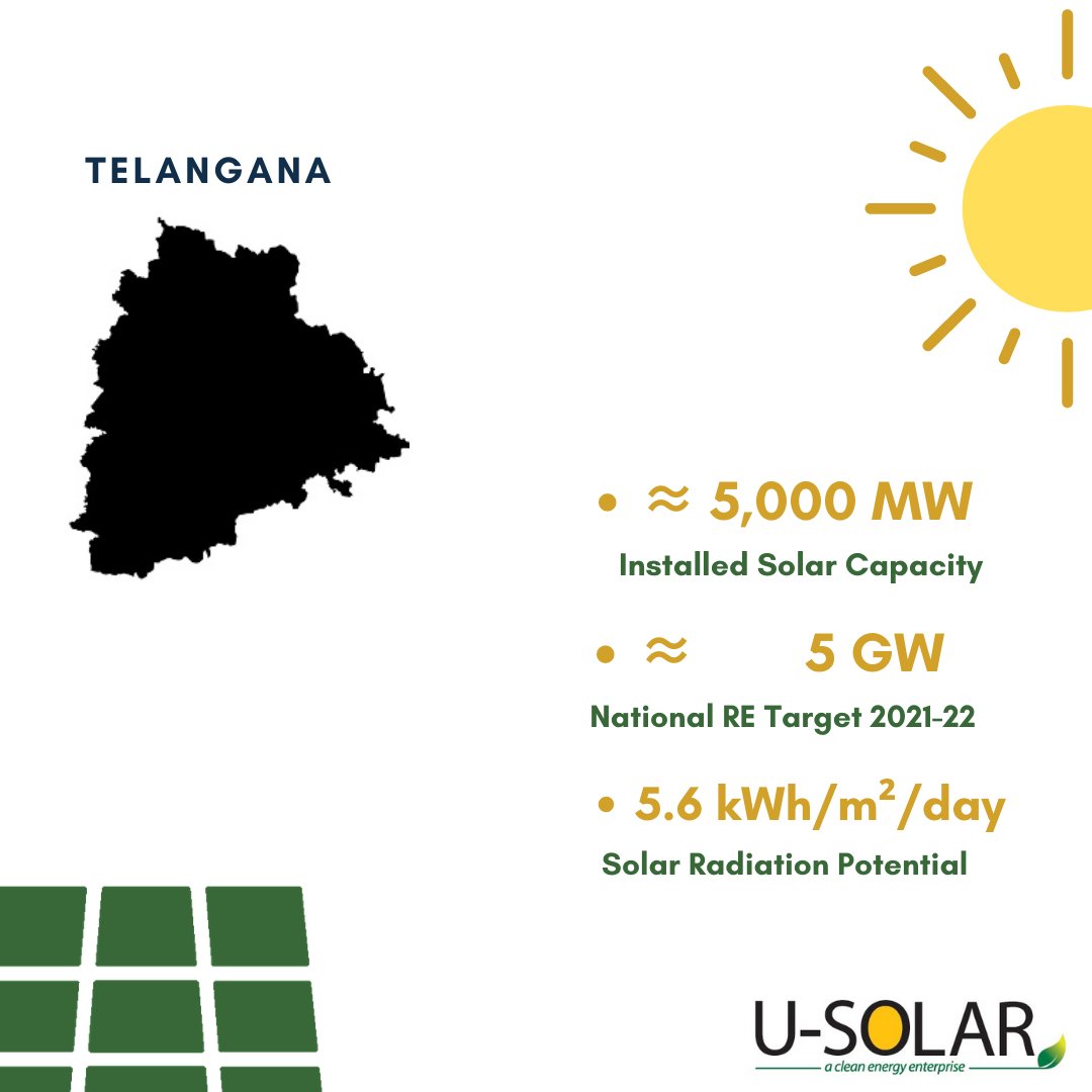 USolar_Energy's tweet image. #Telangana is a vast solar potential state, it has bright sunlight weather for more than 250 days in a year. Below is Telangana state #Solar policy aims to add solar generation of a minimum of 5000 MW by 2022.
#SolarReport #SolarPolicy #SolarPower #Policy