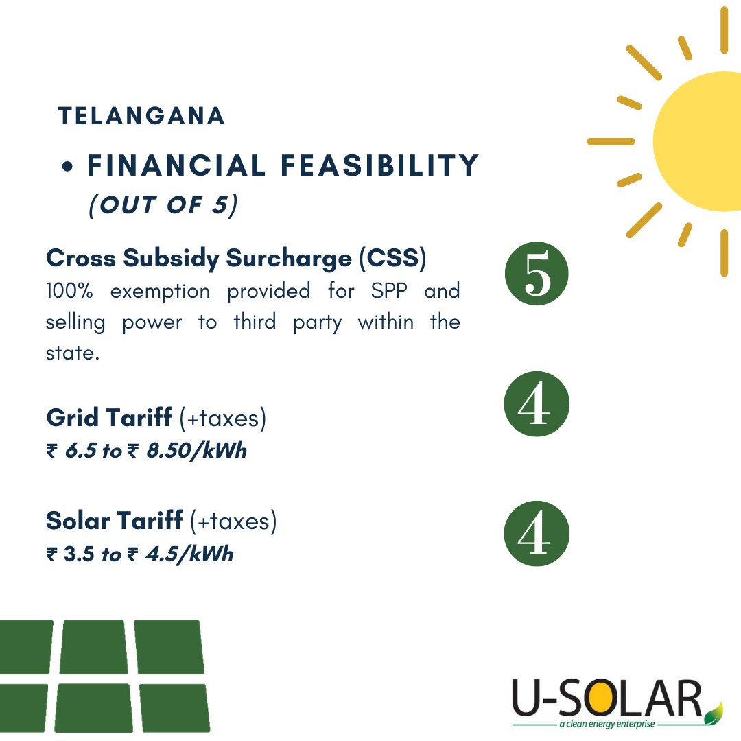 USolar_Energy's tweet image. #Telangana is a vast solar potential state, it has bright sunlight weather for more than 250 days in a year. Below is Telangana state #Solar policy aims to add solar generation of a minimum of 5000 MW by 2022.
#SolarReport #SolarPolicy #SolarPower #Policy