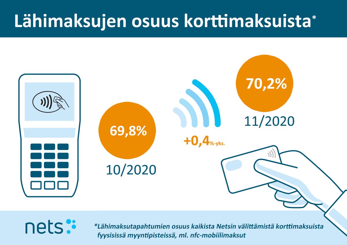 Marraskuussa lähimaksujen osuus palasi jälleen nousu-uralle. Black Friday, tai oikeammin kokonainen Black Week suurempine ostoineen ei näytä vaikuttaneen trendiin.