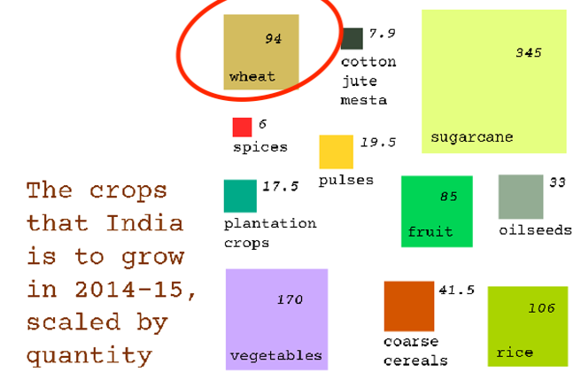 A top-down view of Indian production is in order here. What does India’s agriculture produce in a year? I like the below chart for FY 2015. Now to understand the complexity, we’ll have to work with one crop & dig details. Let’s work with Wheat.