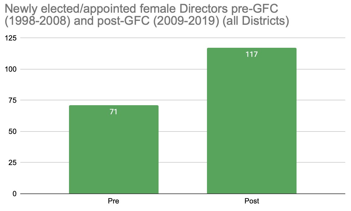 Gender:Excellent increase! All the districts increased except  @bostonfed who had the most pre-GFC[10/17]