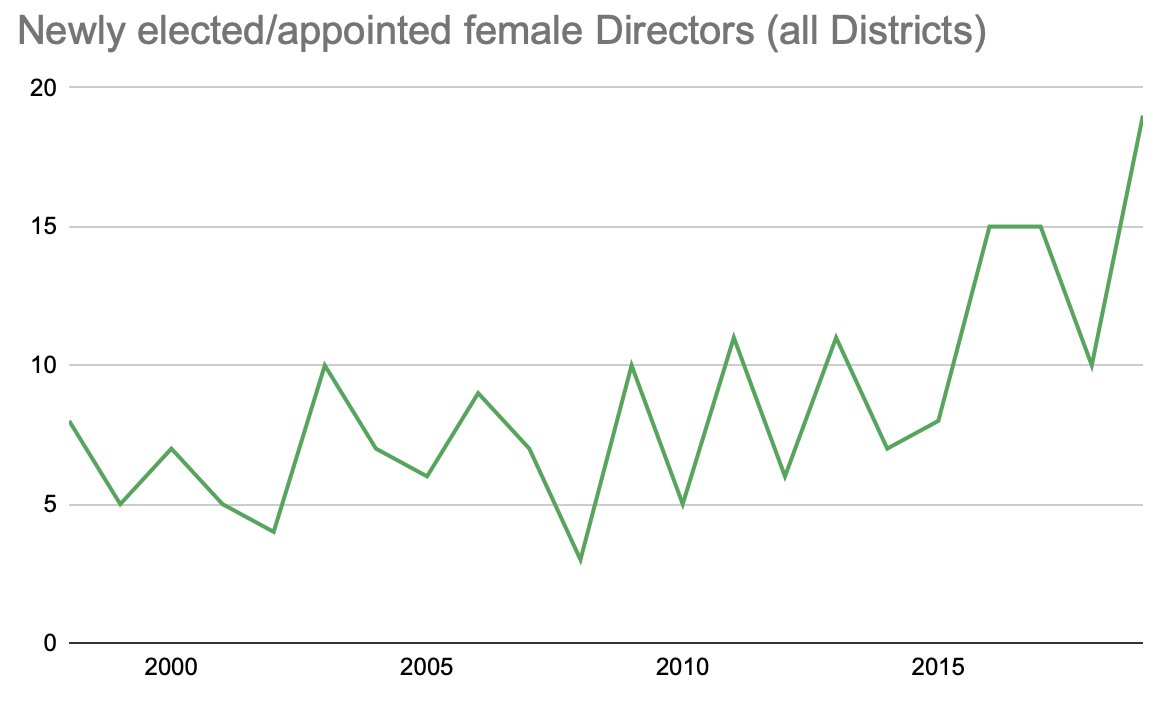 Gender:Excellent increase! All the districts increased except  @bostonfed who had the most pre-GFC[10/17]