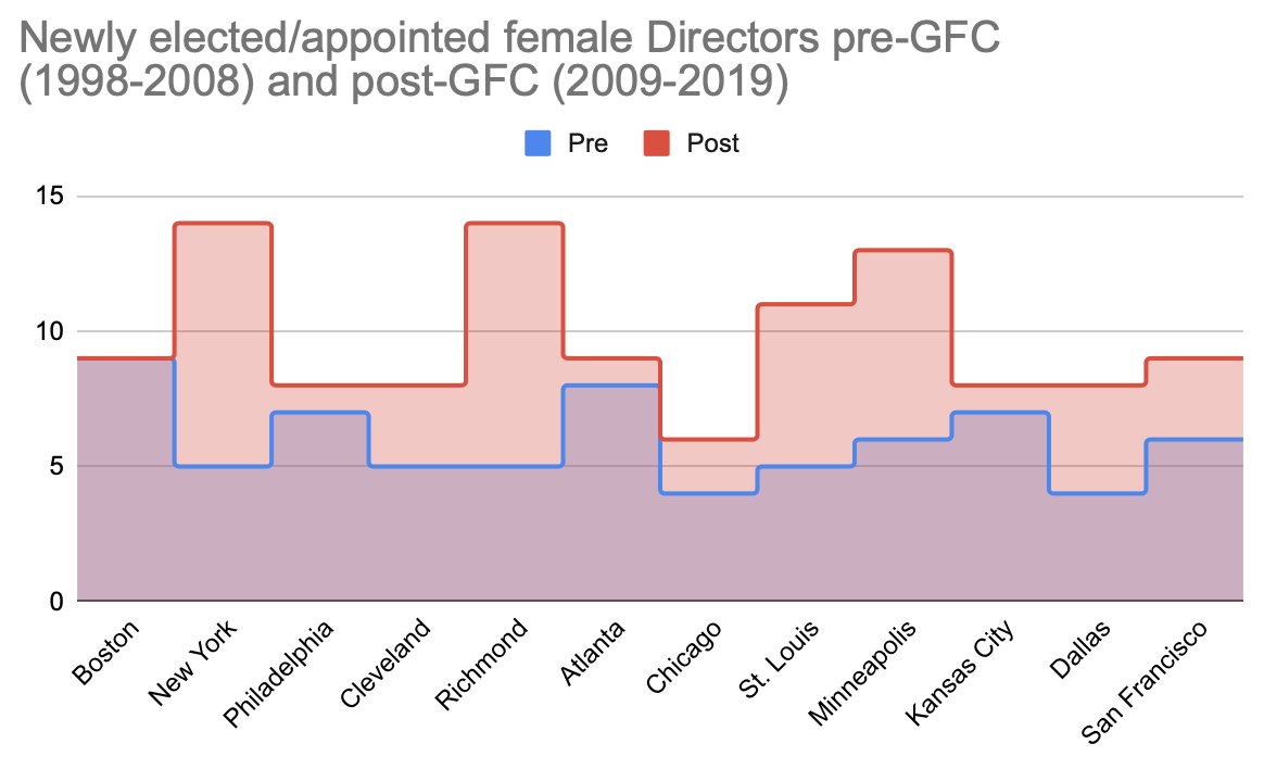 Gender:Excellent increase! All the districts increased except  @bostonfed who had the most pre-GFC[10/17]