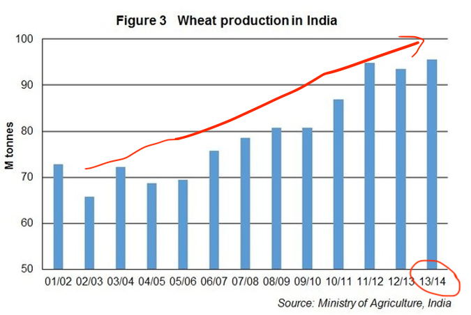 In 2020, India is looking at 105 million tons of Wheat produce vs 94 mn tons in 2015. What does the growth look like? See below the YoY growth of wheat in India. A 105 mn tons in 2020 will bust the chart below. Forget nay-sayers,Indian agriculture is doing great production.
