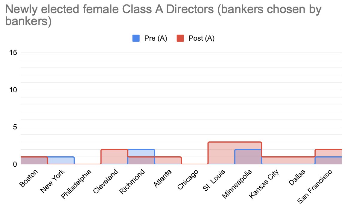 Gender cont.:Sad to see how few female bankersA pattern you’ll see repeated - the Class C directors (the ones appointed by the Fed folks in DC) are way ahead of the people elected by the bankers[11/17]