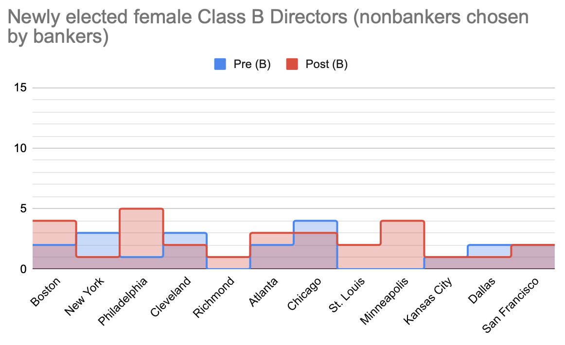Gender cont.:Sad to see how few female bankersA pattern you’ll see repeated - the Class C directors (the ones appointed by the Fed folks in DC) are way ahead of the people elected by the bankers[11/17]