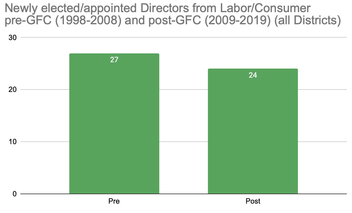 Sector:Sadly the number of newly elected/appointed directors with a background in either Labor or Community/Consumer sectors actually decreased. [15/17]