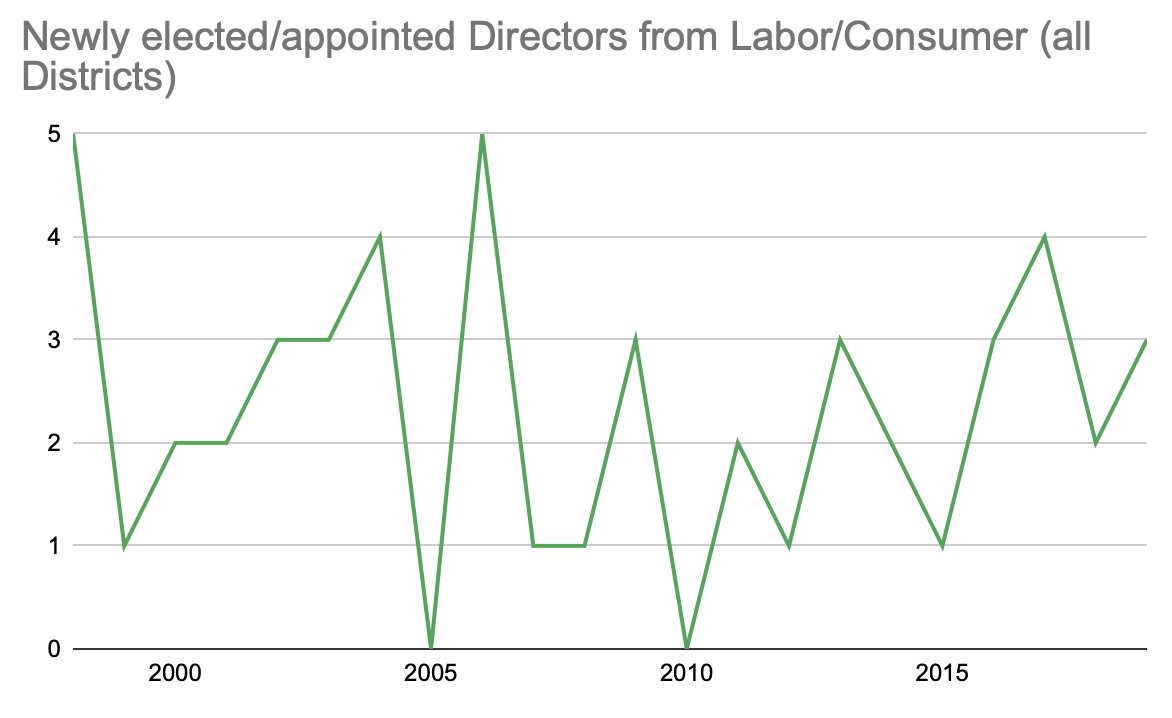 Sector:Sadly the number of newly elected/appointed directors with a background in either Labor or Community/Consumer sectors actually decreased. [15/17]