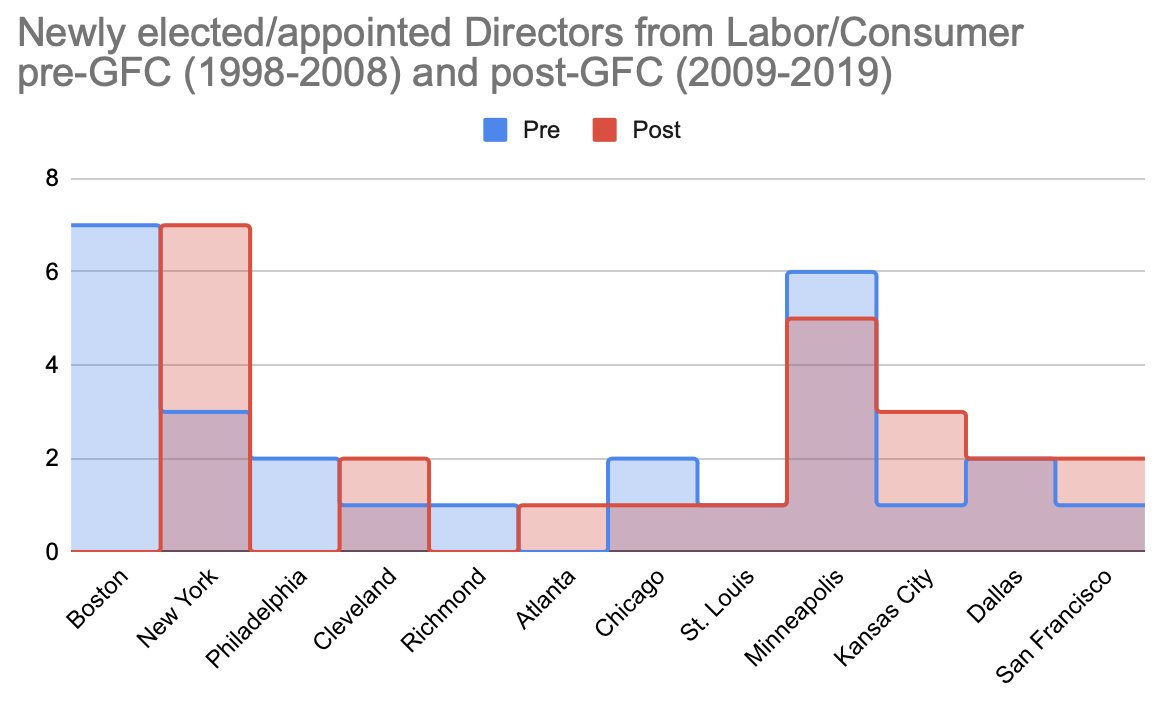 Sector:Sadly the number of newly elected/appointed directors with a background in either Labor or Community/Consumer sectors actually decreased. [15/17]