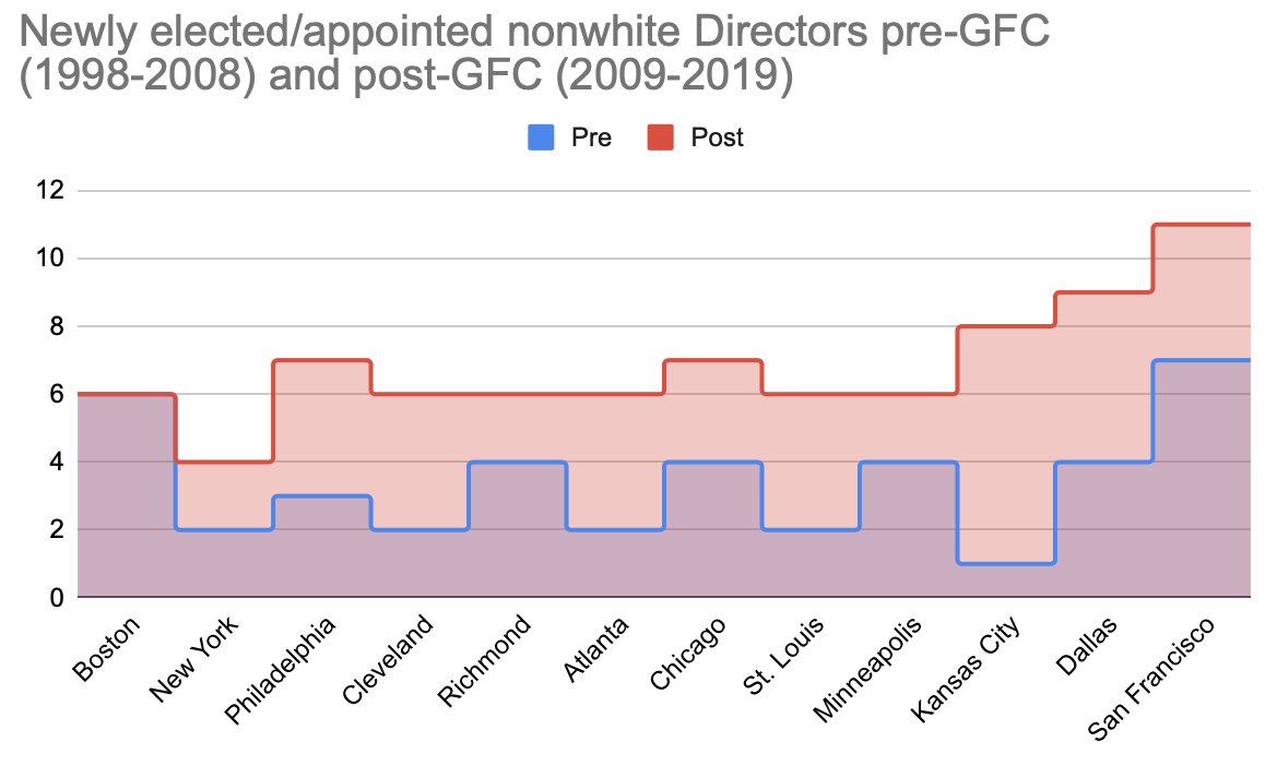 Race:Doubled! ...from 12% to 23% of the total newly elected/appointed directors[12/17]