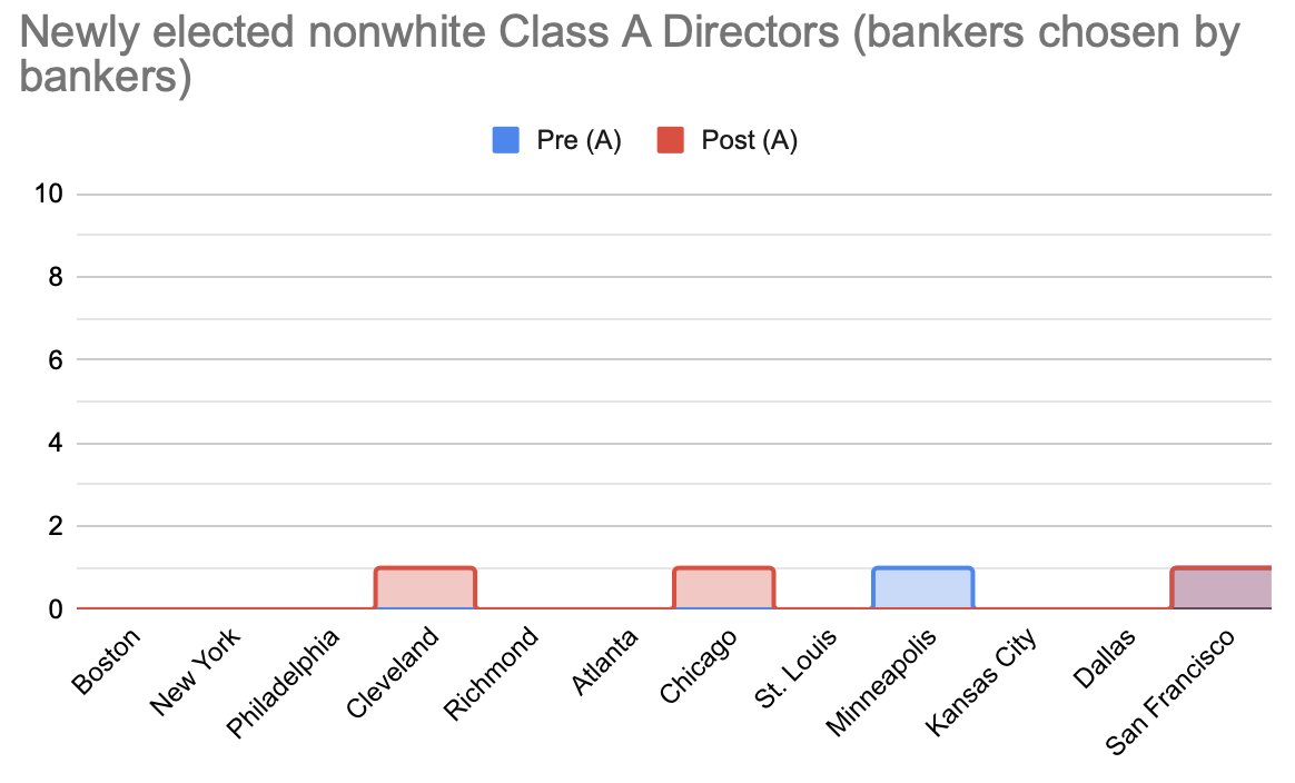 Race cont.:Again, sad to see how few nonwhite bankersMost of the nonwhite directors are appointed by the Fed in DC[13/17]