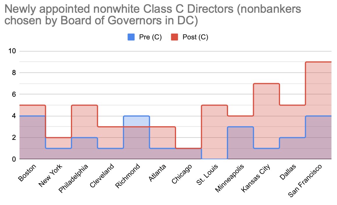 Race cont.:Again, sad to see how few nonwhite bankersMost of the nonwhite directors are appointed by the Fed in DC[13/17]