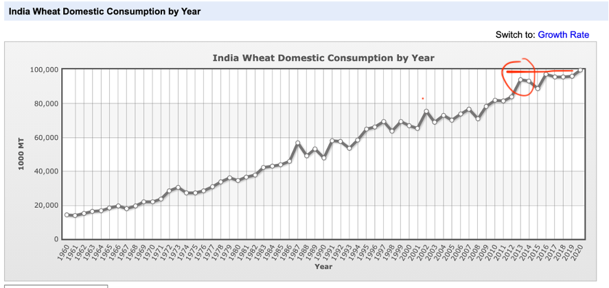 Something is working well when production goes up consistently. However,while supply is great, demand is not growing as much. Look at the wheat consumption in India. As you see, the demand is consistently below supply by ~ 10 mn tons. Who needs this extra 10% wheat? Not Indians.