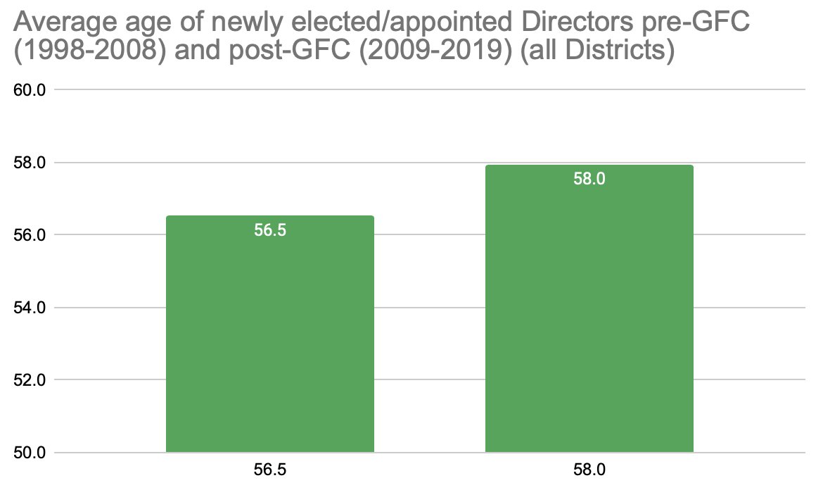 Age: Very little change. Average age is glaringly consistent over the last two decades.[14/17]