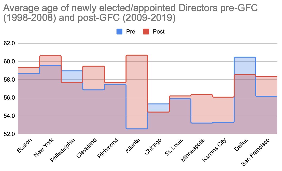 Age: Very little change. Average age is glaringly consistent over the last two decades.[14/17]