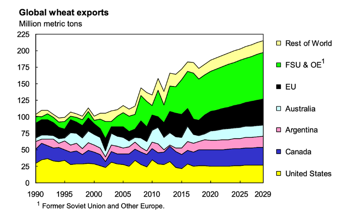 However, we hardly export any wheat. India doesn’t even feature as a wheat exporter in chart below. India is expected to be a marginal net wheat exporter during the projection period. This implies that India is a price taker in wheat trade. We can't set the price internationally.