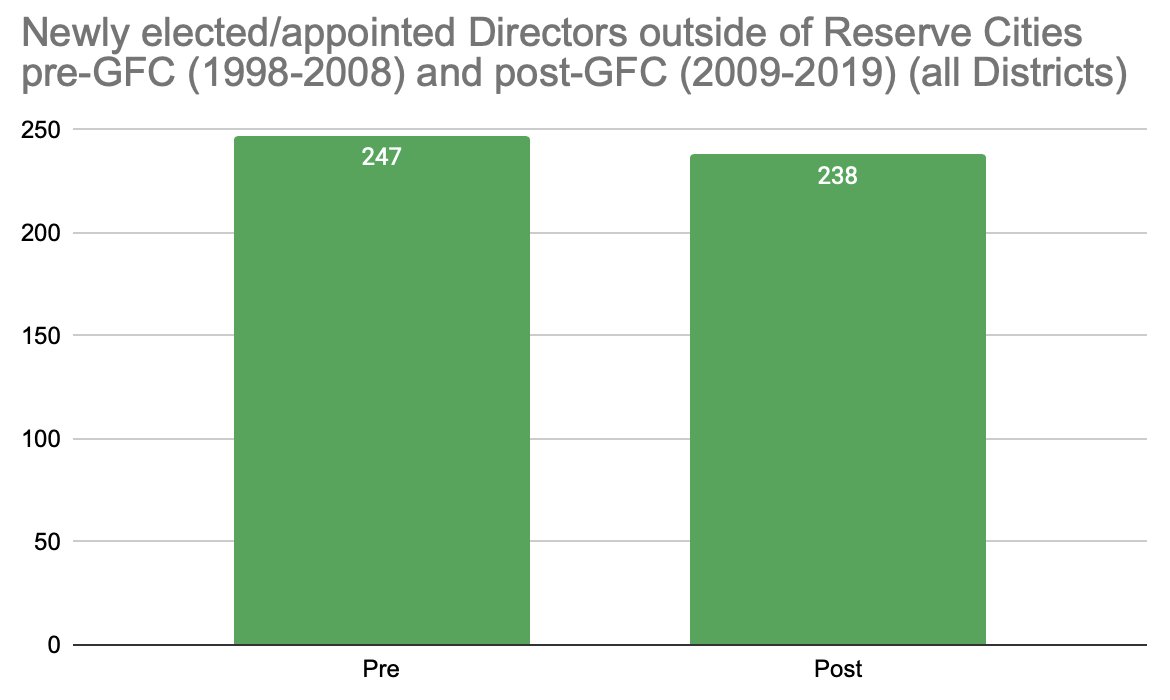 Geography:In the whole analysis this one was probably the most surprising. The number of directors from outside of the reserve city actually decreased slightly. [16/17]