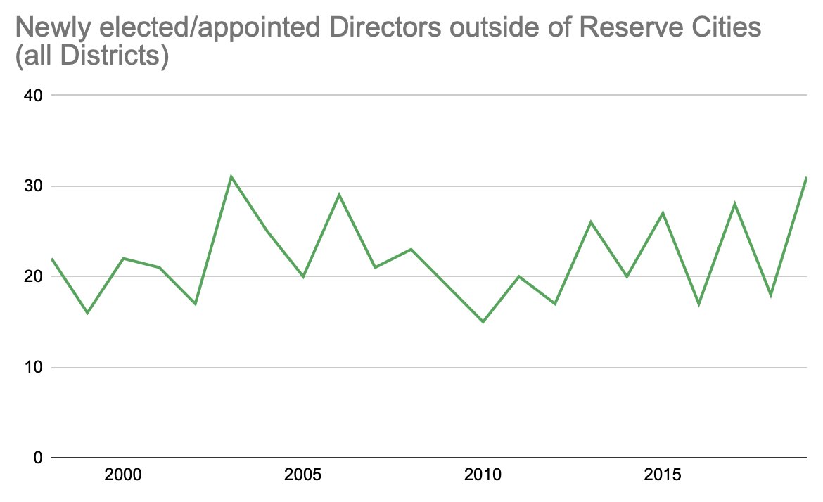 Geography:In the whole analysis this one was probably the most surprising. The number of directors from outside of the reserve city actually decreased slightly. [16/17]