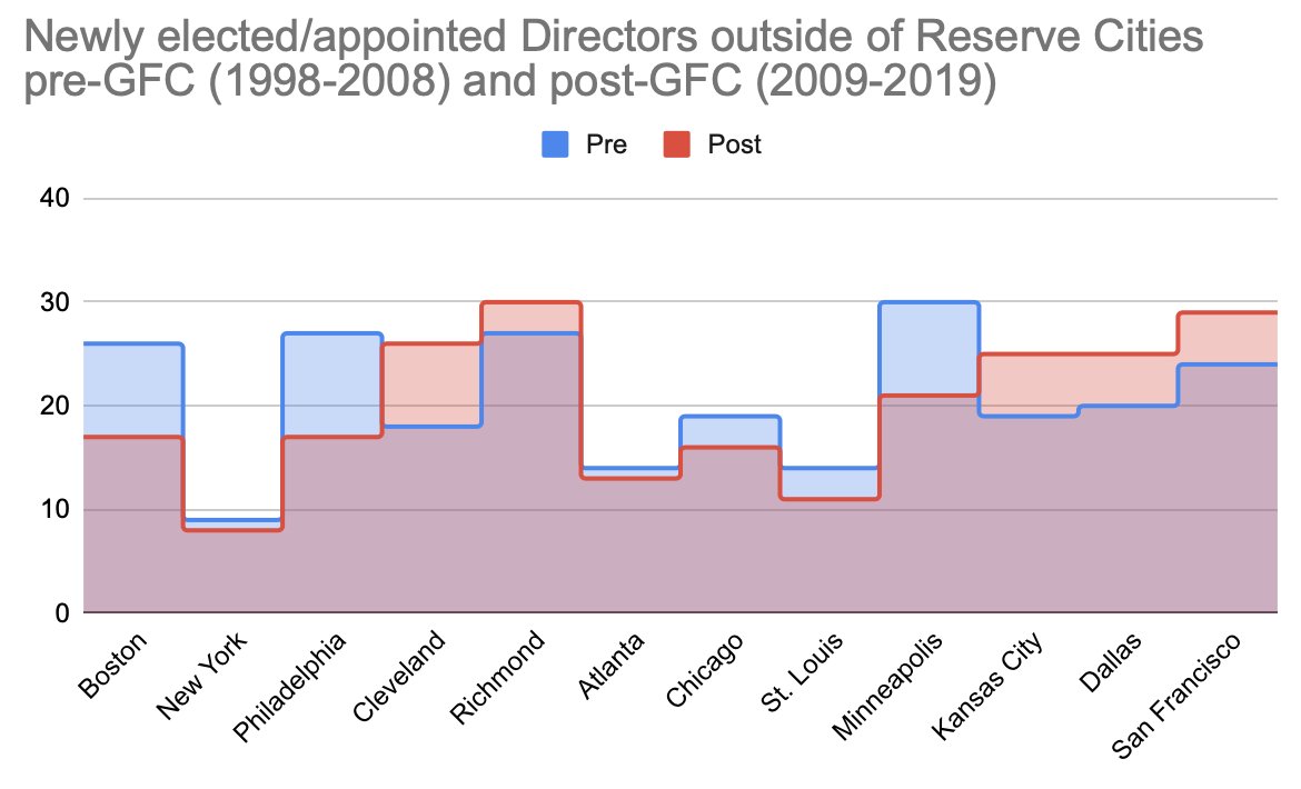 Geography:In the whole analysis this one was probably the most surprising. The number of directors from outside of the reserve city actually decreased slightly. [16/17]