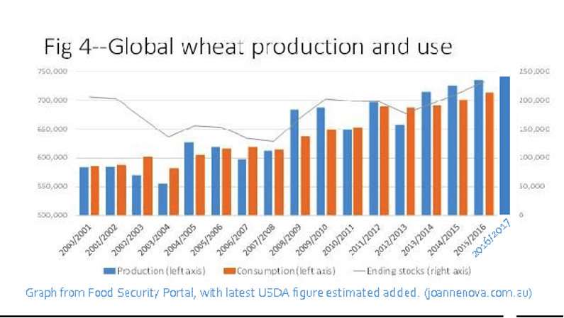 Even if we want to export, there is a major problem. Growth in wheat imports is concentrated in developing countries. Most developed nations with better purchasing are wheat surplus. Globally, the consumption of wheat is falling below the production as we see in the below graphic