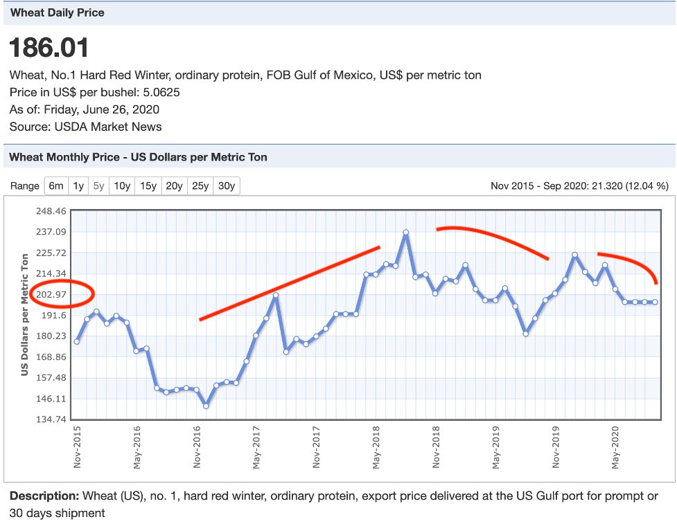 Since developed nations have surplus, major wheat importers will be African nations. Hardly lucrative markets. It keeps the wheat prices depressed, closing the exports door for us. See the international prices of wheat & how these are relatively stable at $ 200 per ton.