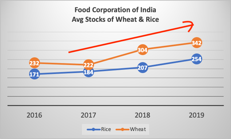 If all produce is bought at MSP, farmers can look at an increasing production & rising income. Sounds good, except that the someone has to pay for wheat which we don’t need. Because if govt procures excess wheat, this is what happens. See the avg stocks of FCI for Wheat & Rice.