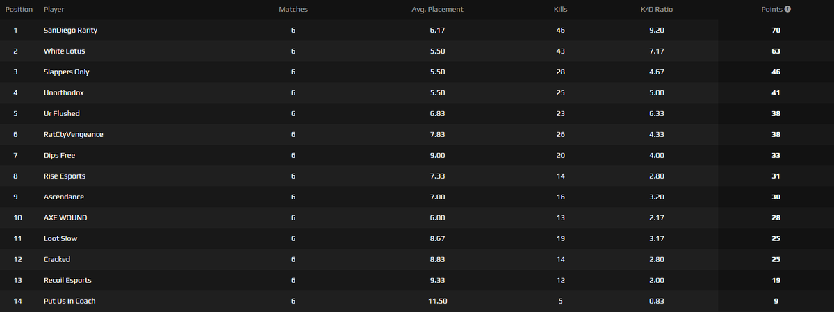 Plouis__'s tweet image. Had a great day 1 of Dreamhack qualifiers with the team.  Overall very pleased with our performance today, but this is just the beginning.  @t_ueQ @NotShepherdd #WhiteLotus