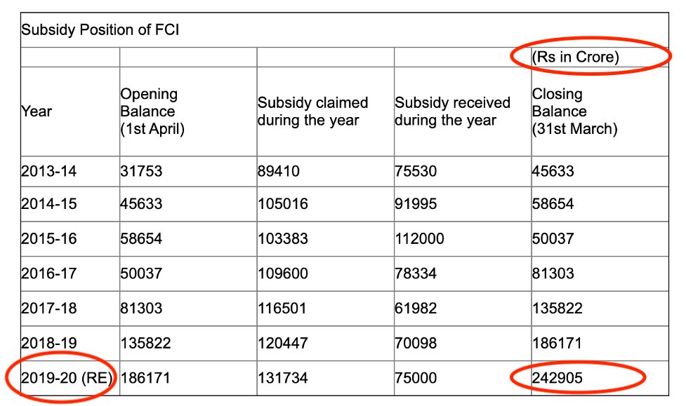 And look at the pace it is growing over the last 5 years. FCI’s borrowing from nation small savings fund has already risen from R 70,000 crore in FY 2017 to Rs 191,000 crore in FY 20. This is in addition to the food subsidy bill of Rs 184,000 crore for FY 20.
