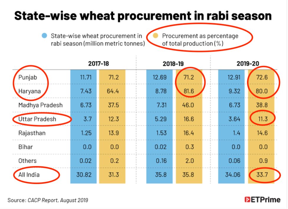 Why are protests concentrated in Punjab+Haryana? I tried to explore the money trail (credit to G. Madhavankutty@ ET prime).Grapgic below indicates the % of wheat bought thru MSP in each state. As is obvious, 70%-80% of wheat sells at MSP in the 2 states. Rest of India,not so much